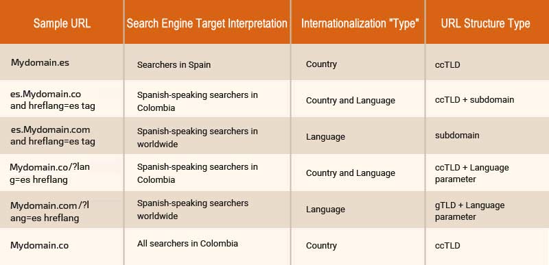 International SEO domain structures table