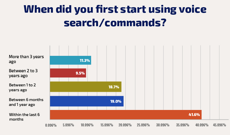 Voice Searches Graph 2018