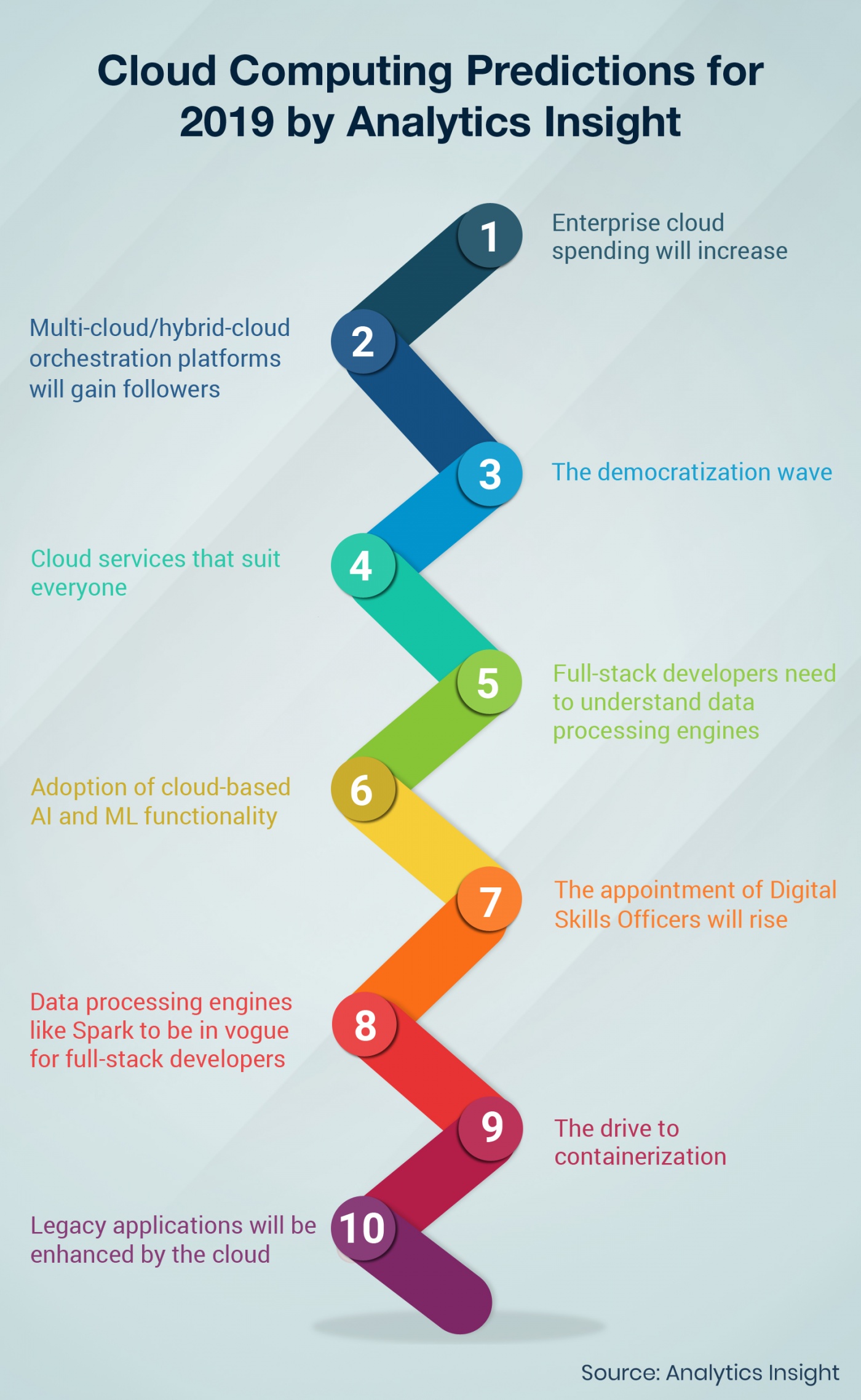 Cloud Computing Predictions for 2019 by Analytics Insight
