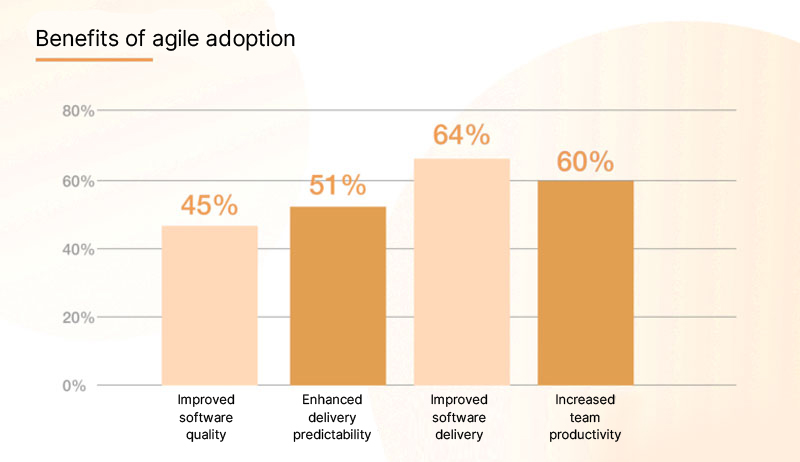 Benefits of Agile Adoption
