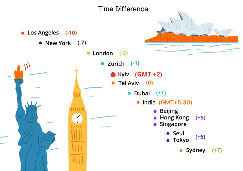 Difference in time zones