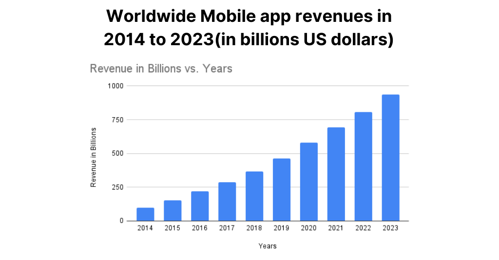 World-wide-Mobile-apprevenues