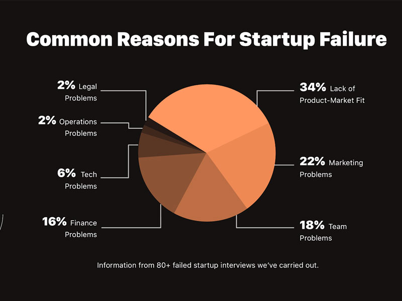 startups fail