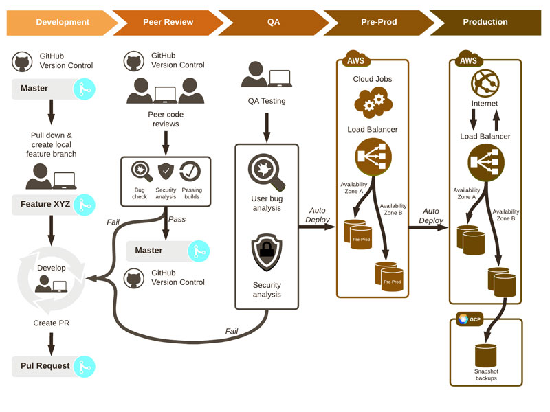 DevOps testing process