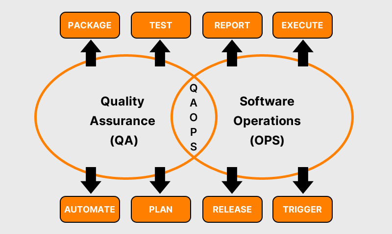 QAOps Testing process