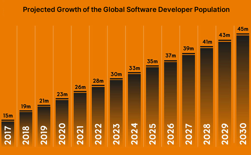 Project Growth