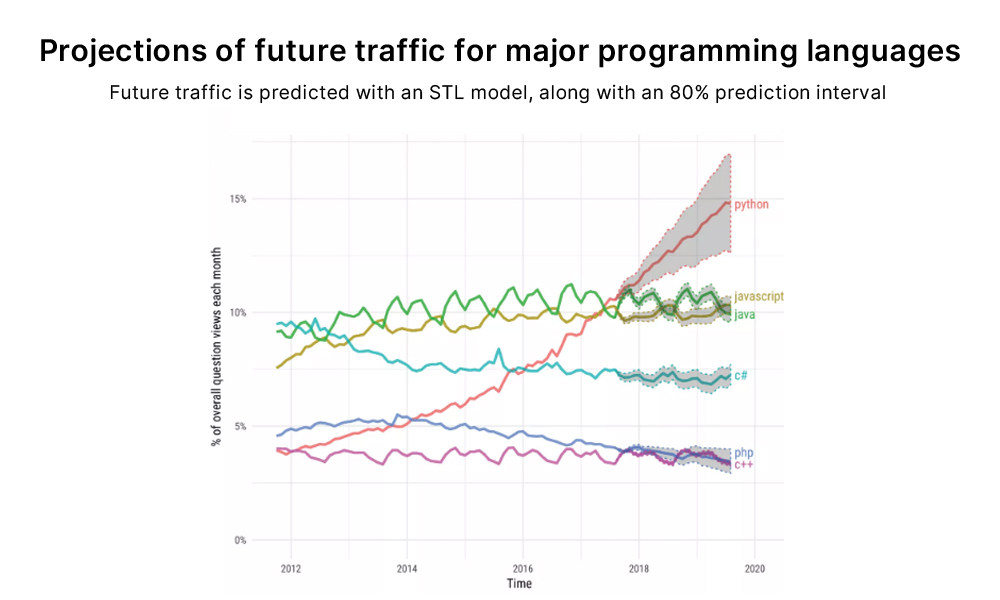 Python Is Popular — The Current Scenario