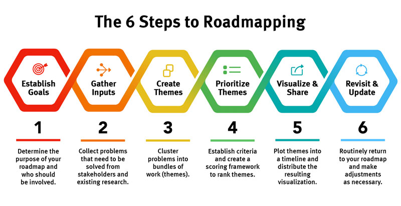Road mapping