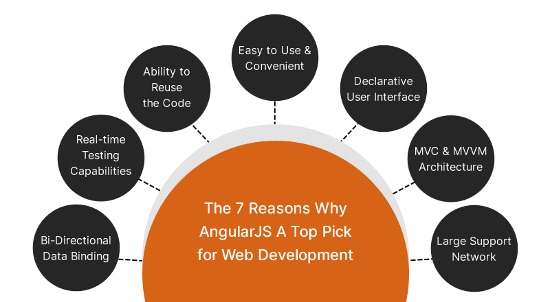 business benefits of Angular JS