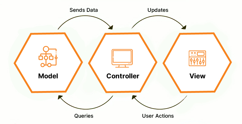 Laravel MVC Architecture