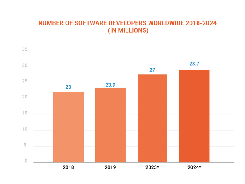 software developer statistics