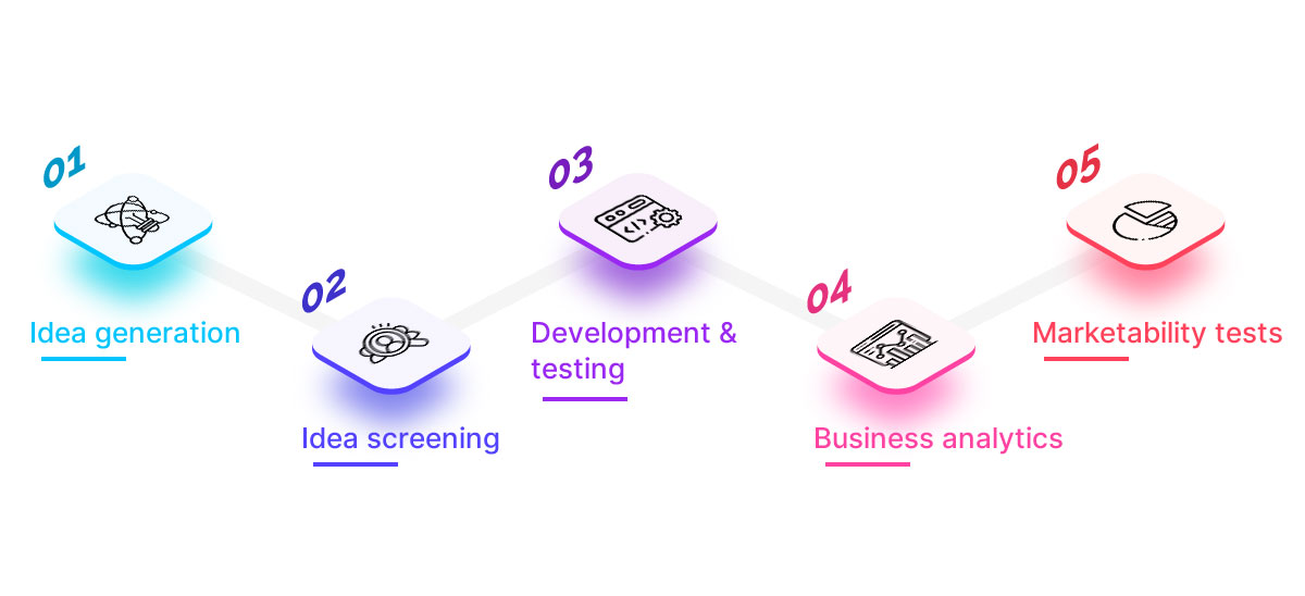 Stage gate process
