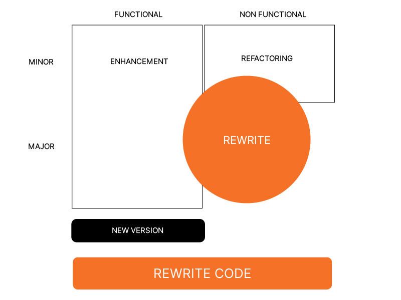 Project Rewriting