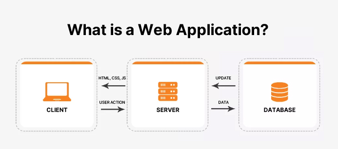 What is a Web Application?