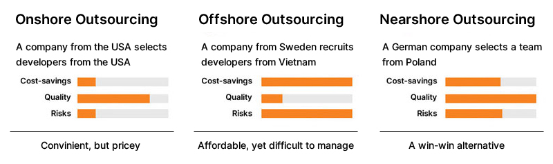 onshore, nearshore, offshore