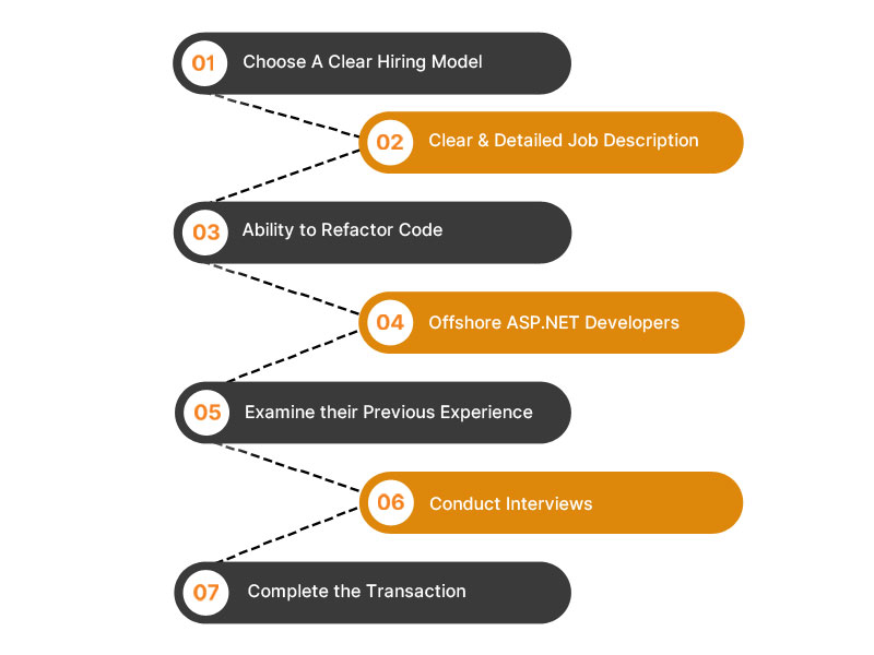 Steps to hire Asp.net developers