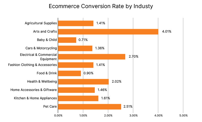 conversion rate of several eCommerce industries