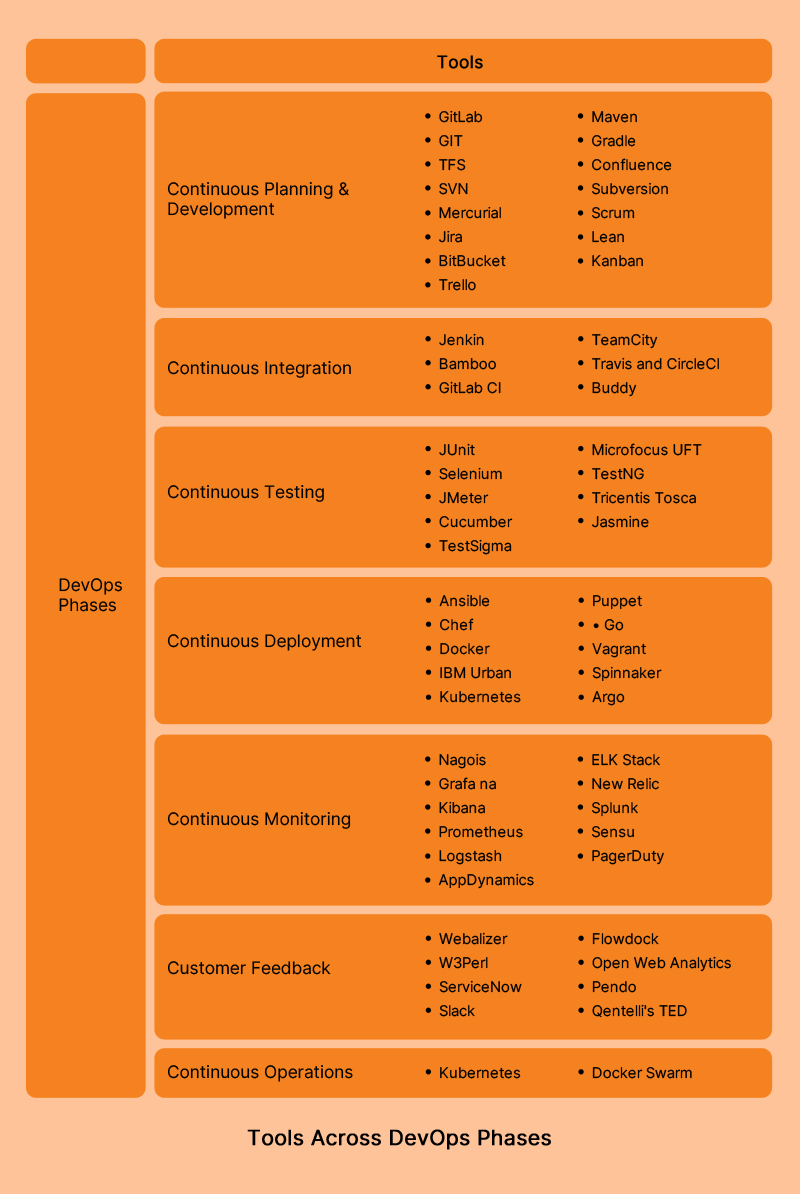 Devops Phases