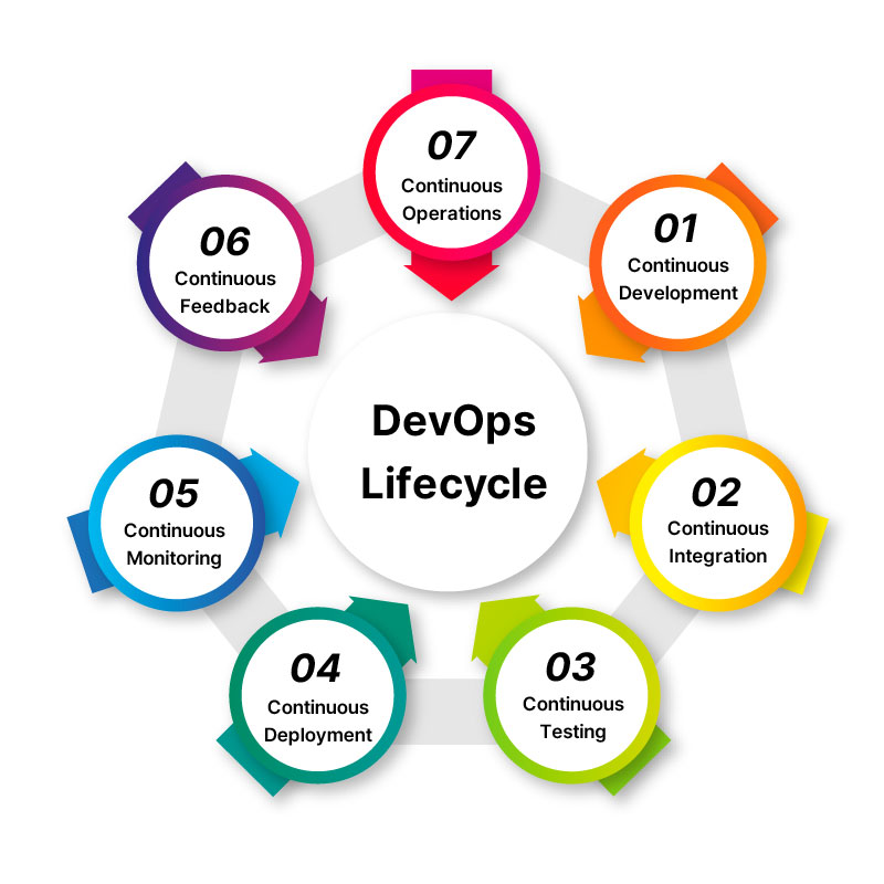 DevOps Lifecycle