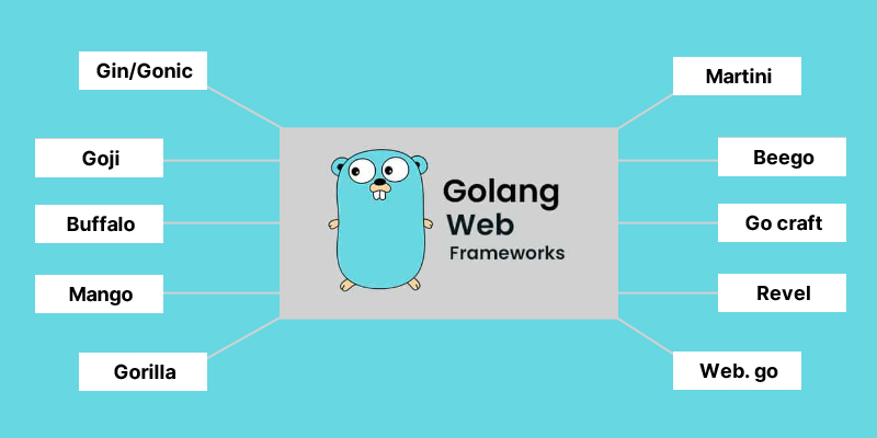 Top Golang Frameworks in 2023