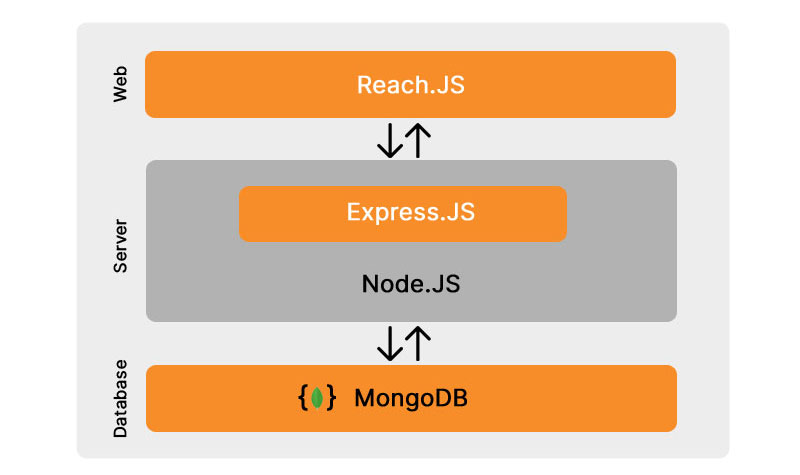 MERN Stack An Introduction