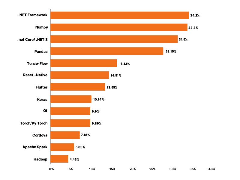 Dot Net Framework Statistics