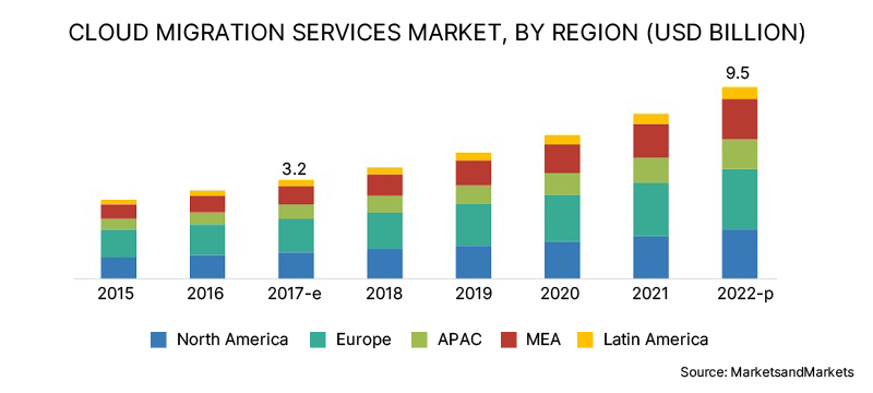 Cloud Migration Service