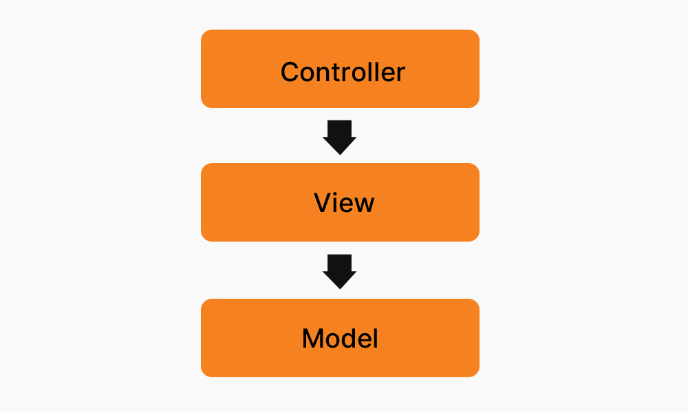 Architecture of Angular