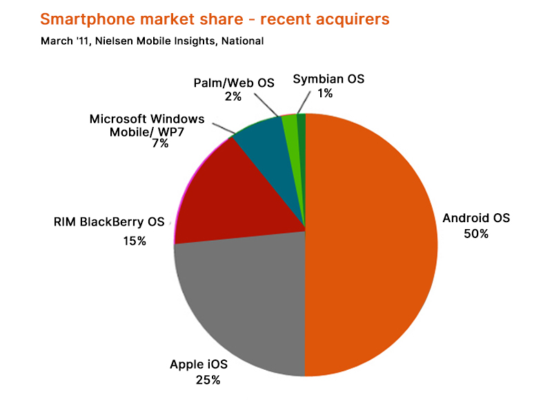 Smartphone market share