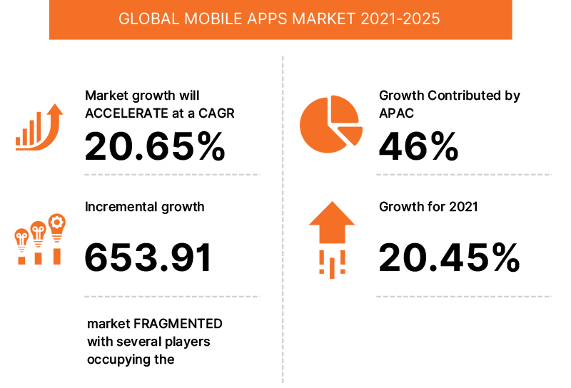 Global Mobile Apps Market 21-25