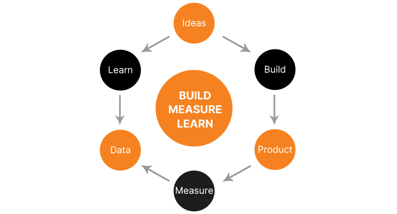 Scaling Product development