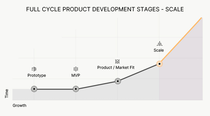 full cycle product Development stages