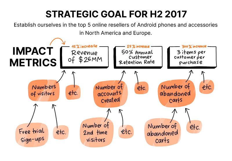 Strategic goal plan of project manager
