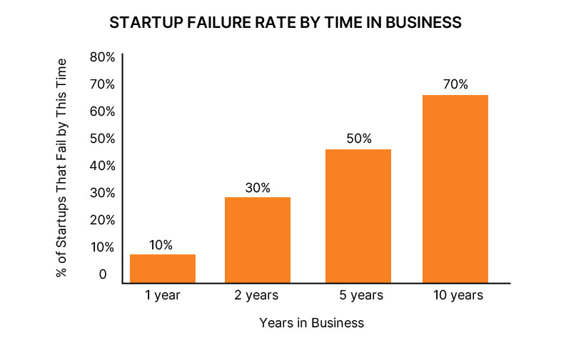 Startup Failure stats