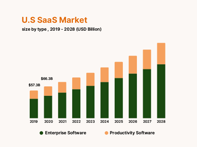 US Saas Market