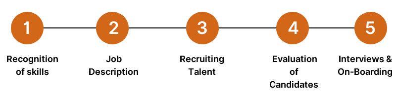 Step-By-Step Guide to Hire Node JS Developers