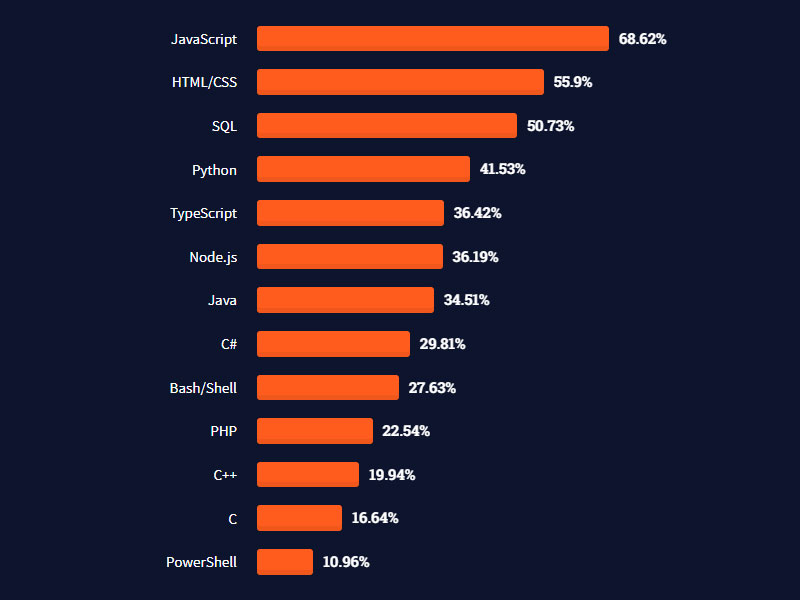 Developers Chart