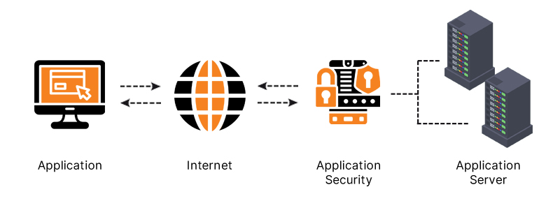 Why defining application security