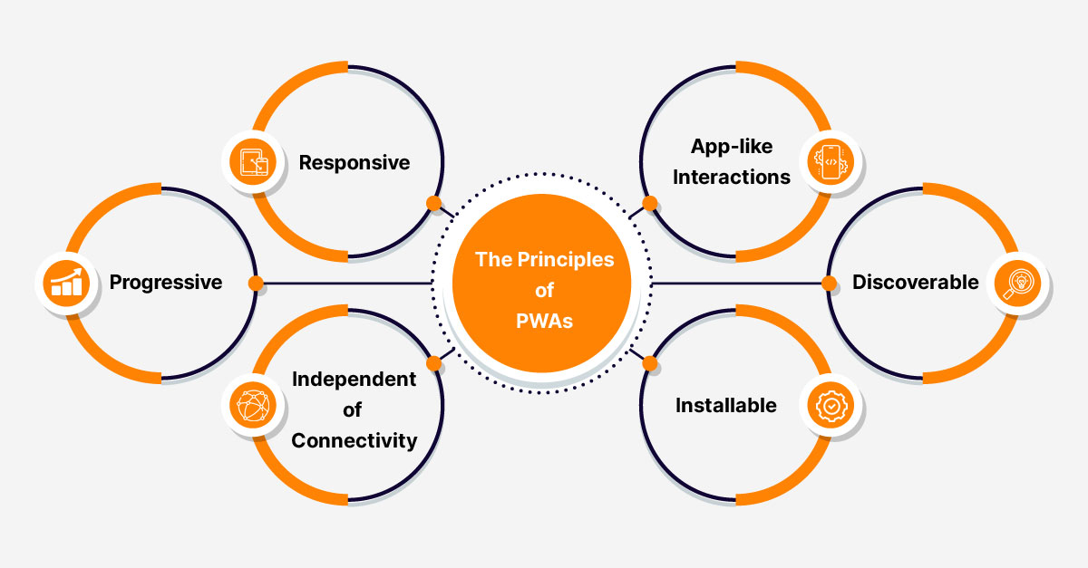 PWA Principles