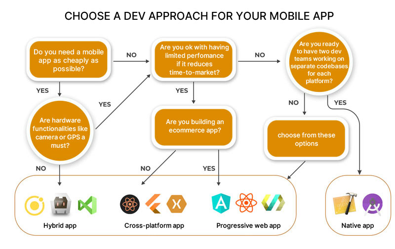 Mobile App Development Approach