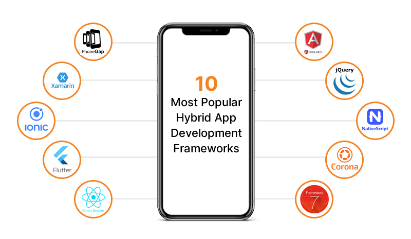 Native App Development Frameworks
