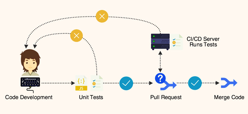 Unit Testing