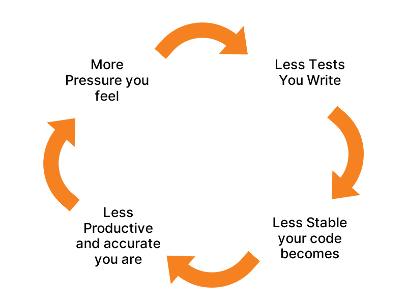 Testing Performance