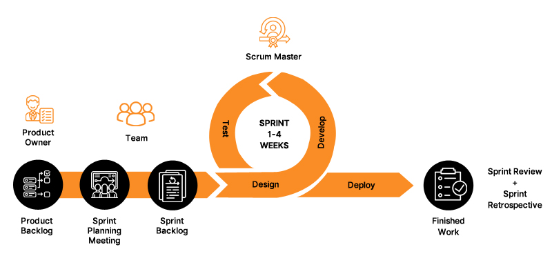 How does the Agile Methodology Work?