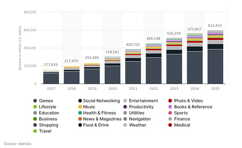 Startups in the Lifestyle