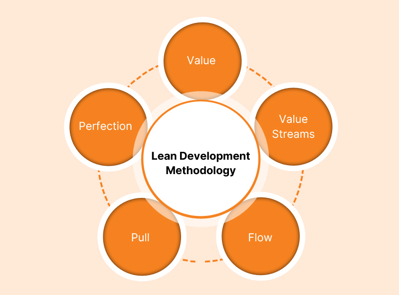 Lean Development Methodology