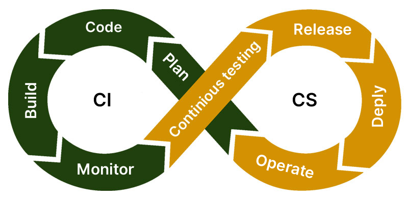 software development methodology