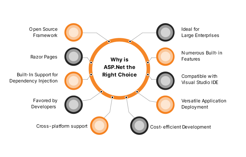 Cost-efficient Development