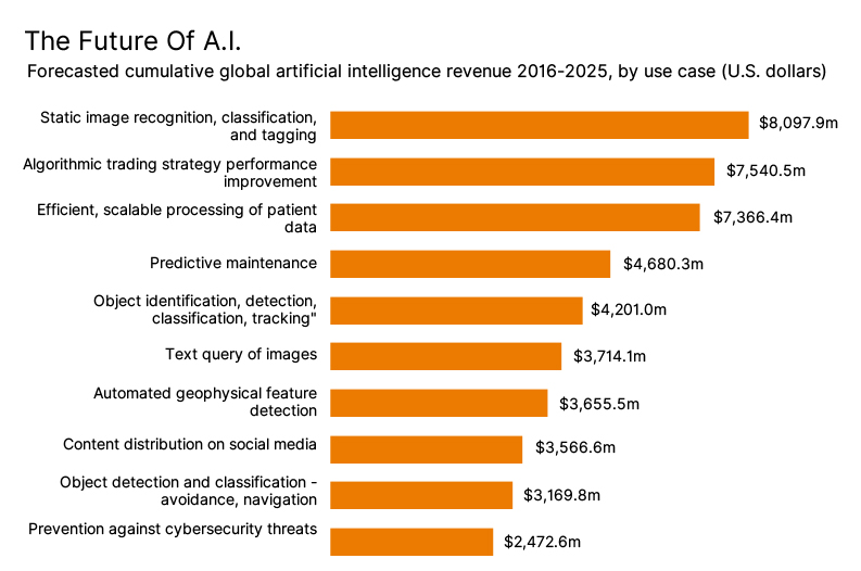 Future of A.I Graph