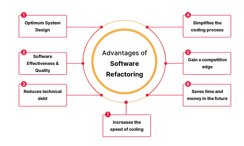 Code Refactoring